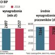 W PKO BP koszt wynagrodzeń w 2018 r. urósł o 1,6 proc., do 2,54 mld zł. Średnia miesięczna pensja br