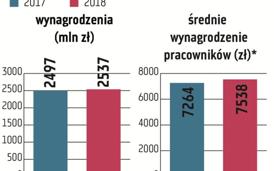 W PKO BP koszt wynagrodzeń w 2018 r. urósł o 1,6 proc., do 2,54 mld zł. Średnia miesięczna pensja br