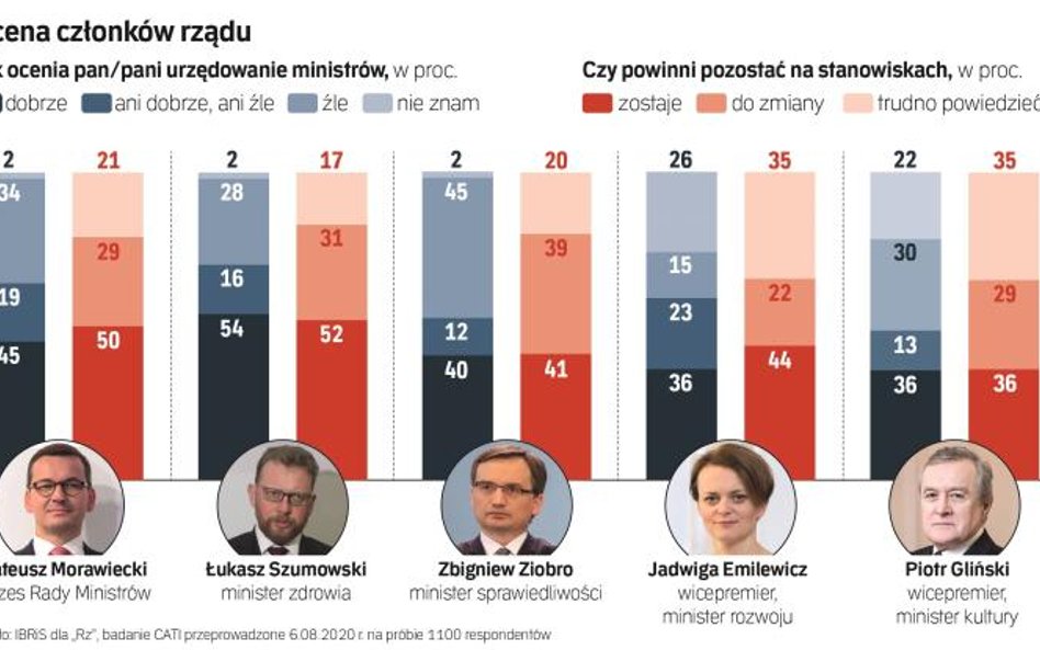 Premier i szef resortu zdrowia dobrze oceniani