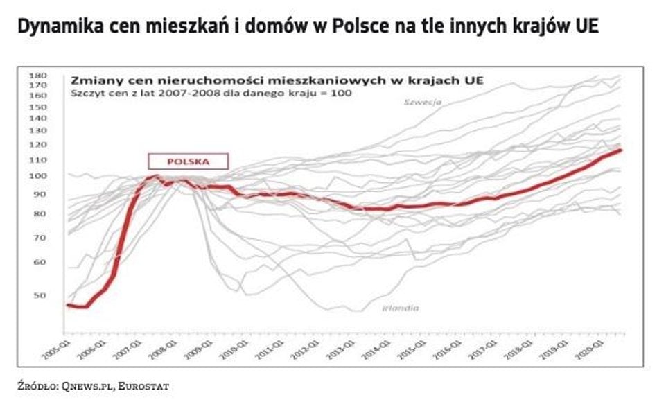 Nieruchomości mieszkaniowe: czynsze najmu nie nadążają za cenami