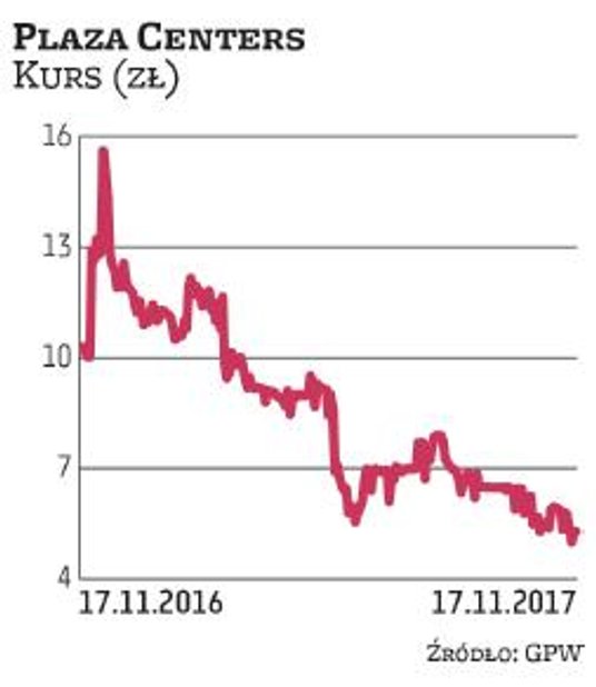 Kurs akcji Plazy Centers, notowanej też w Londynie, przez rok spadł o 50 proc., do 5,20 zł. W trendz