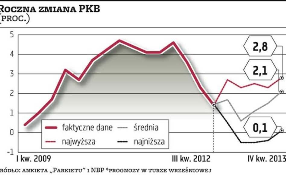 Prognozy: Krytyczny rok dla naszej gospodarki