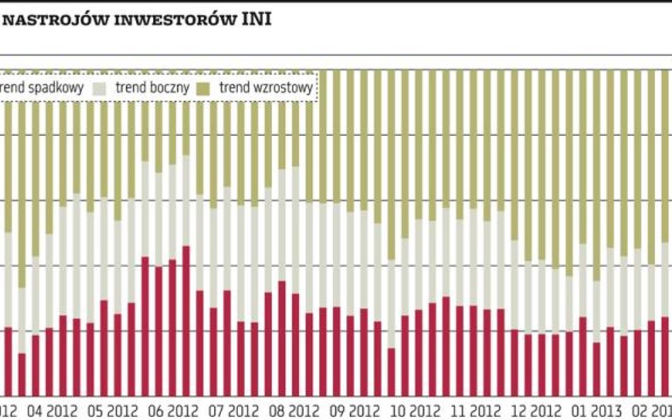 Hossy spodziewa się blisko 57 proc. inwestorów