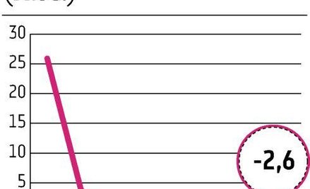 Ożywienie dało wzrost dochodów z podatków