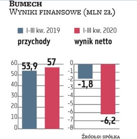 Bumechowi udało się zwiększyć przychody po trzech kwartałach o 6 proc., ale jednocześnie pogłębił st