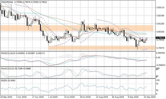 Wykres dzienny USDCHF