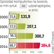 Sprzedaż komputerów ma znowu zacząć rosnąć. Znacznie szybciej niż cały rynek zyskują modele przenośn
