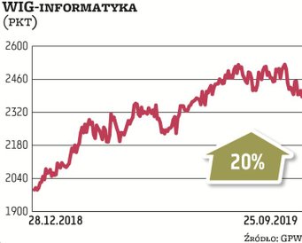Notowania WIG-informatyka w tym roku wyraźnie odbiły po mało udanym 2018 r. Motorem zwyżek były droż