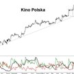 Z analizy technicznej spółki Kino Polska wynika, że kurs będzie kontynuować trend wzrostowy