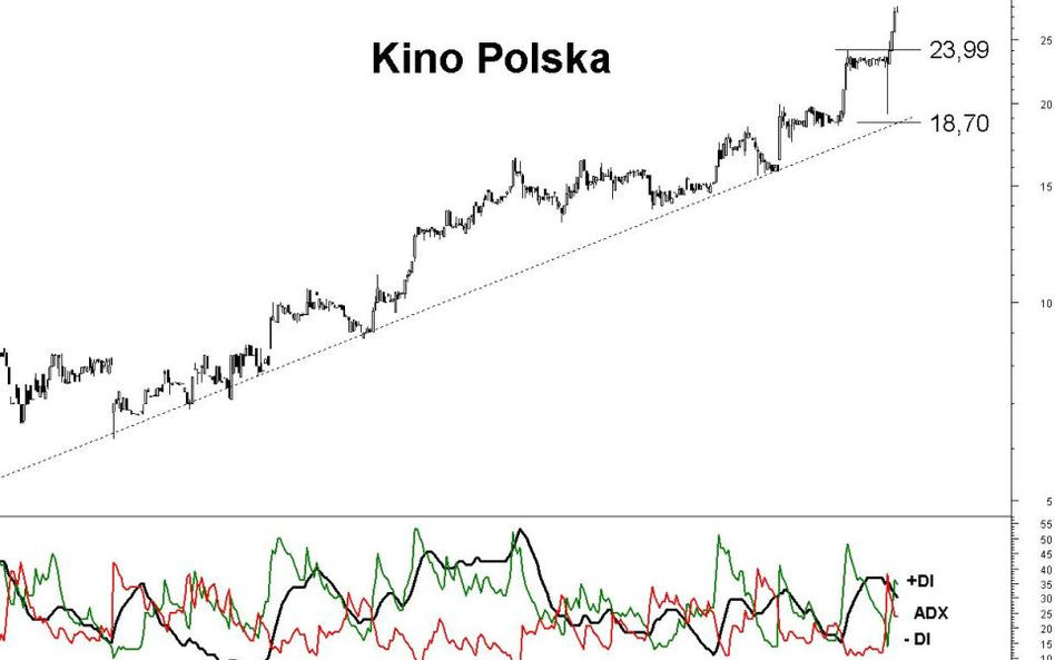 Z analizy technicznej spółki Kino Polska wynika, że kurs będzie kontynuować trend wzrostowy