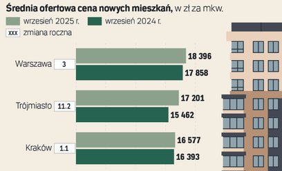 Cena bezpieczeństwa. Droższe mieszkania ze schronami