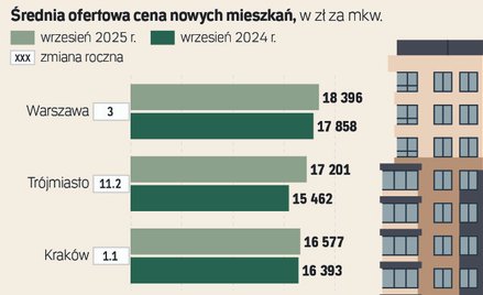Cena bezpieczeństwa. Droższe mieszkania ze schronami