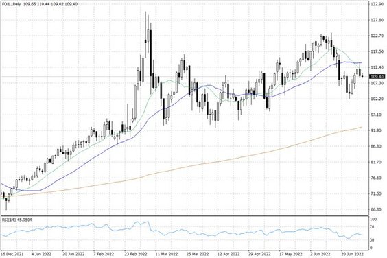 Notowania ropy naftowej WTI – dane dzienne