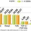 Telewizja publiczna wciąż testuje TVP Sport naziemnie