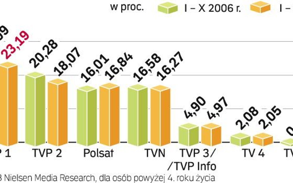 Telewizja publiczna wciąż testuje TVP Sport naziemnie