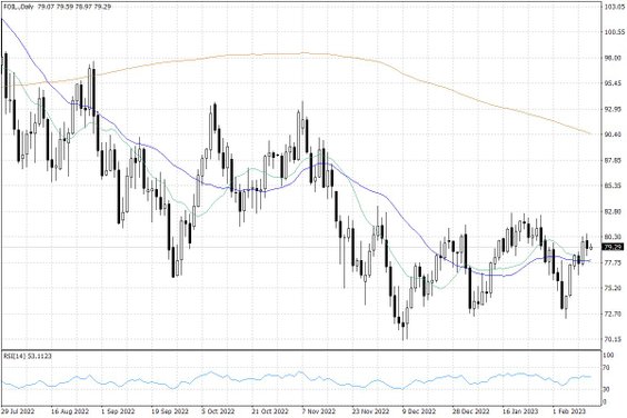 Notowania ropy naftowej WTI – dane dzienne
