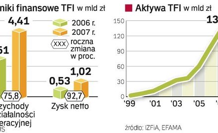 TFI wypracowały rekordowy zysk