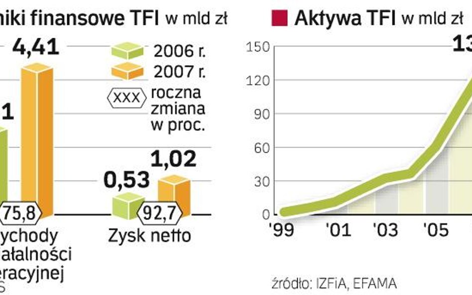 TFI wypracowały rekordowy zysk