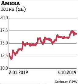 Ambrę do portfela wytypował Noble Securities. „To bezpiecznie zarządzana spółka, regularnie wypłacaj