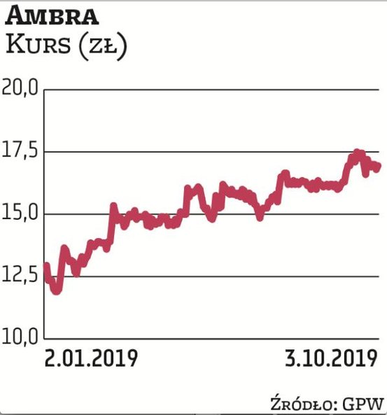 Ambrę do portfela wytypował Noble Securities. „To bezpiecznie zarządzana spółka, regularnie wypłacaj