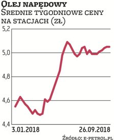 Średnia cena oleju napędowego na stacjach paliw w Polsce wynosiła w ostatnim tygodniu 5,05 zł. Tym s