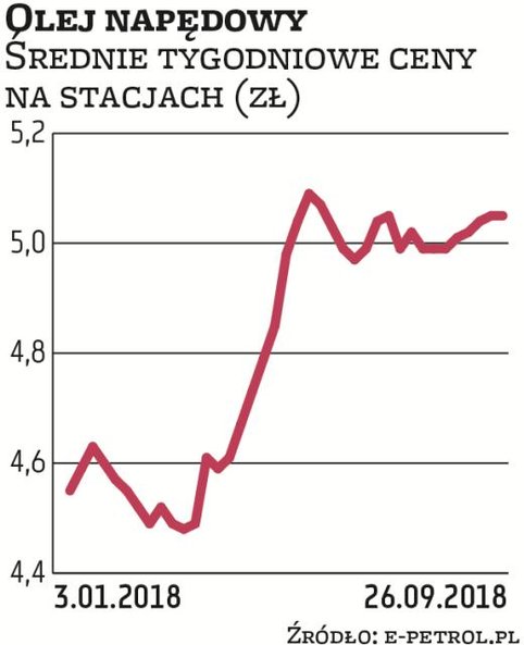 Średnia cena oleju napędowego na stacjach paliw w Polsce wynosiła w ostatnim tygodniu 5,05 zł. Tym s