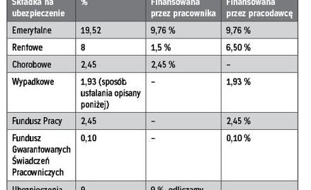 Kiedy odliczyć składki na ubezpieczenia ZUS