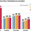 Cena mkw. wynajmowanego mieszkania w stolicy jest o 10 zł wyższa niż w Gdańsku i o 15 zł niż w Pozna