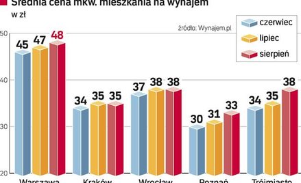 Cena mkw. wynajmowanego mieszkania w stolicy jest o 10 zł wyższa niż w Gdańsku i o 15 zł niż w Pozna