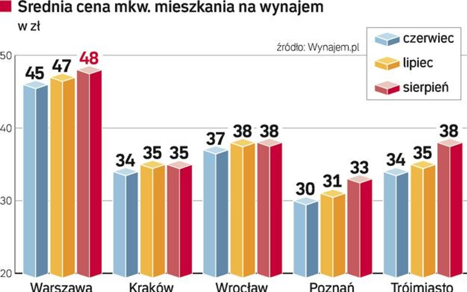 Cena mkw. wynajmowanego mieszkania w stolicy jest o 10 zł wyższa niż w Gdańsku i o 15 zł niż w Pozna