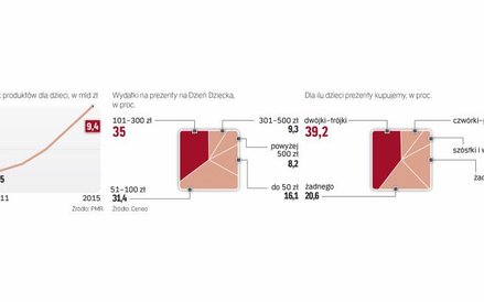 Wydatki na dzieci w polsce będą dalej bardzo szybko się zwiększały, na czym zyskają polskie firmy