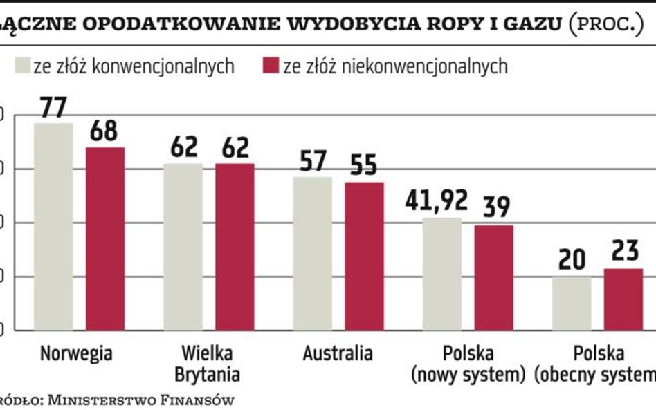 Podatki od ropy i gazu nadal będą konkurencyjne