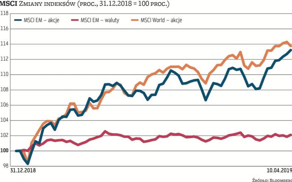 Waluty rynków rozwijających się nie nadążają za giełdami