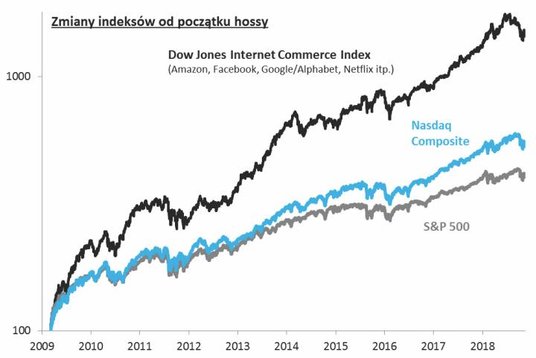Rys. 1. Sektor e-commerce rósł szybciej niż cały rynek, ostatnio mocniej niż rynek się koryguje