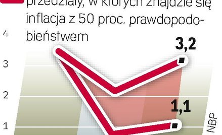 nowe prognozy NBP