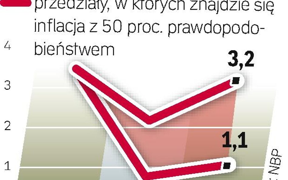 nowe prognozy NBP