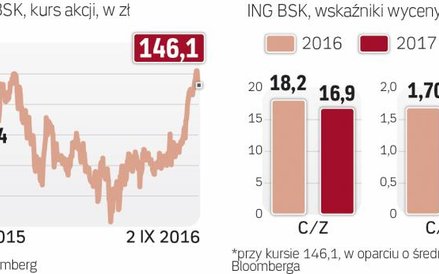 Wskaźniki wyceny są wyższe niż średnia sektora