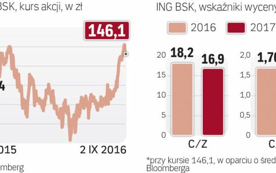 Wskaźniki wyceny są wyższe niż średnia sektora