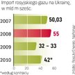dostawy gazu z rosji