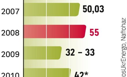 dostawy gazu z rosji