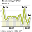 Dochody z VAT miały być o 10 proc. wyższe niż rok temu. Do 1 maja 2009 wpłynęło ok. 34 mld zł, a do 