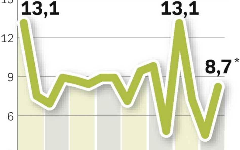 Dochody z VAT miały być o 10 proc. wyższe niż rok temu. Do 1 maja 2009 wpłynęło ok. 34 mld zł, a do 