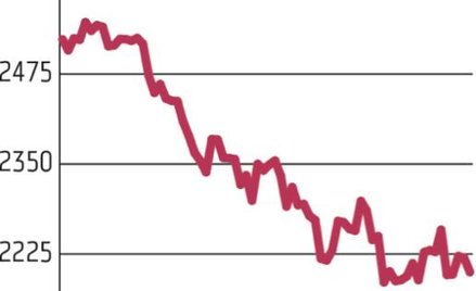 WIG20 znów zaatakował wsparcie 2200 pkt