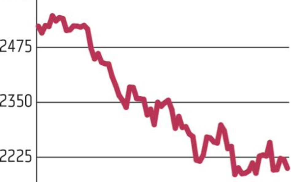 WIG20 znów zaatakował wsparcie 2200 pkt