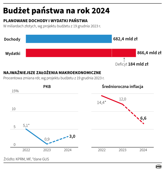 Najważniejsze wskaźniki zapisane w budżecie na 2024 rok