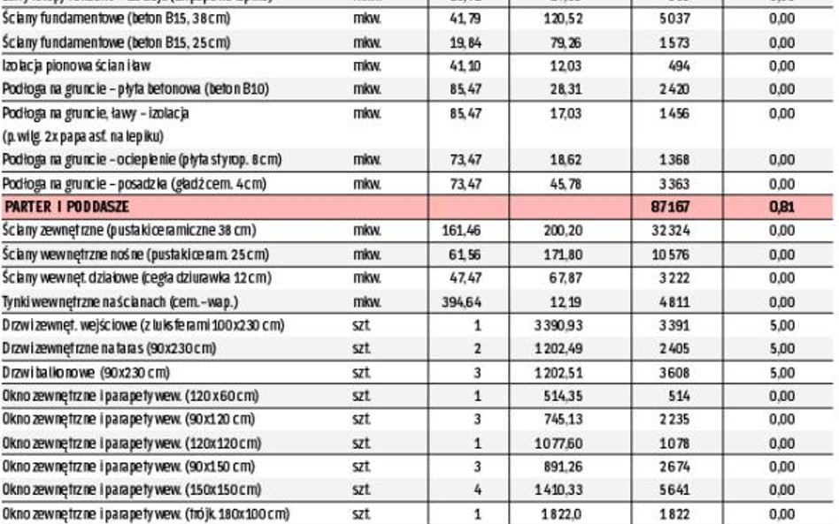 W kwietniu drożały materiały budowlane