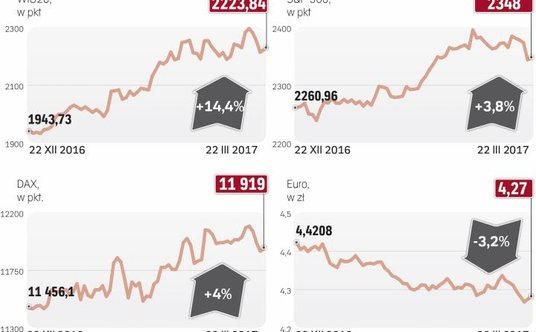 Na giełdach doszło do korekty ostatnich zwyżek. Złoty pozostaje silny