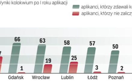 Najsłabiej poszła część pisemna egzaminu – praktyczna. Dużo lepiej aplikanci radzili sobie z ustną c