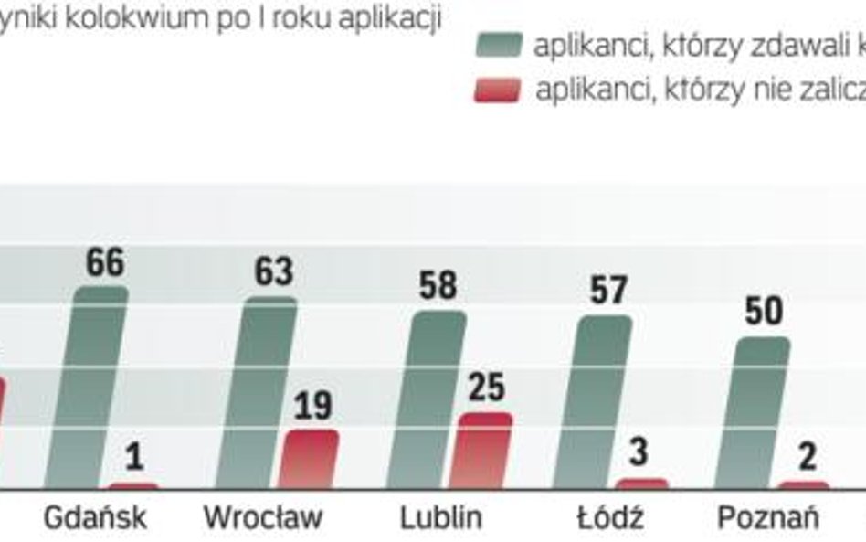 Najsłabiej poszła część pisemna egzaminu – praktyczna. Dużo lepiej aplikanci radzili sobie z ustną c