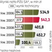 PZU traci przez pogode